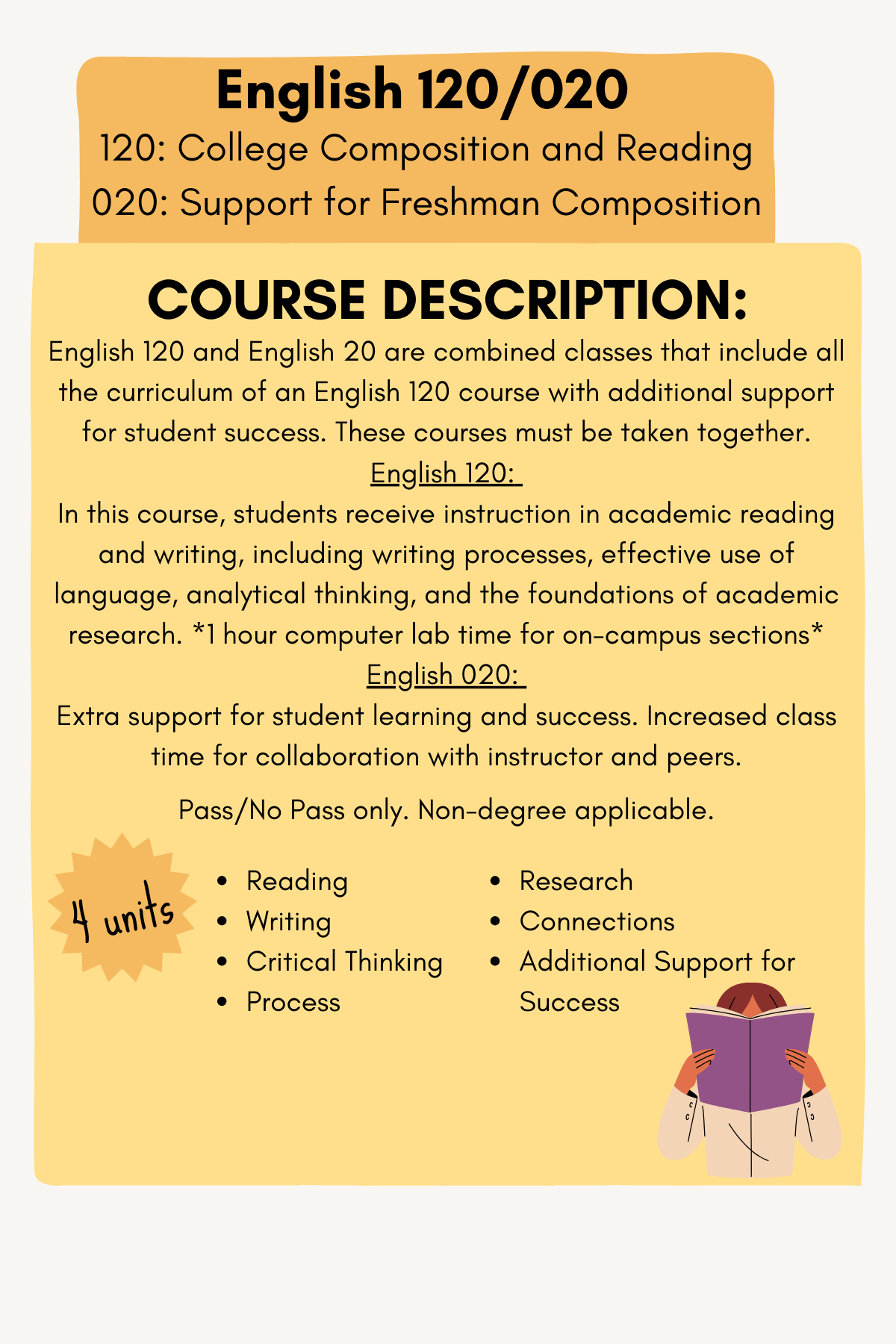 English 120 and English 20 course description: College Composition and Reading with English Support; combined classes taken together offering additional support for English 120. 4 units. One-hour embedded lab time for on campus courses.