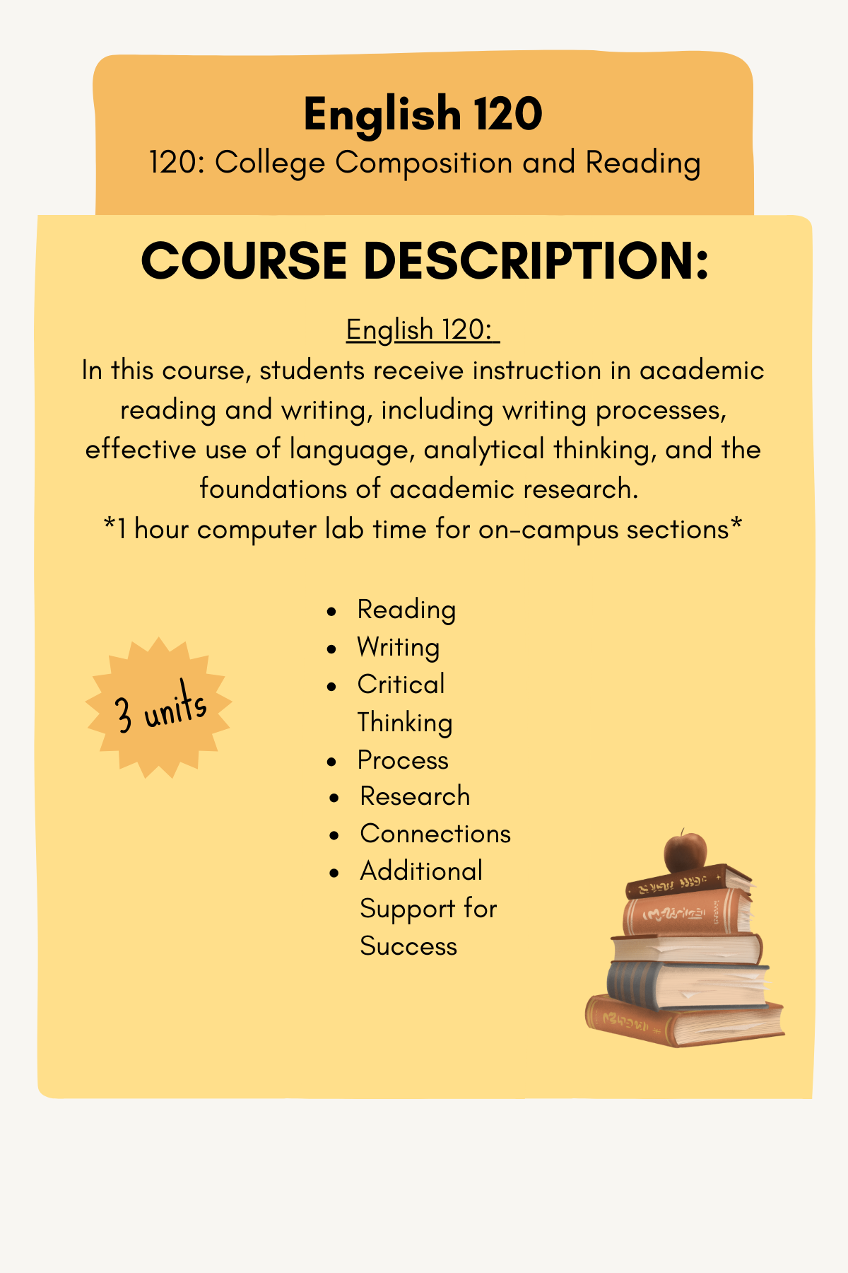 English 120 course description: College Composition and Reading. 3 units. One-hour embedded lab time for on campus courses. 