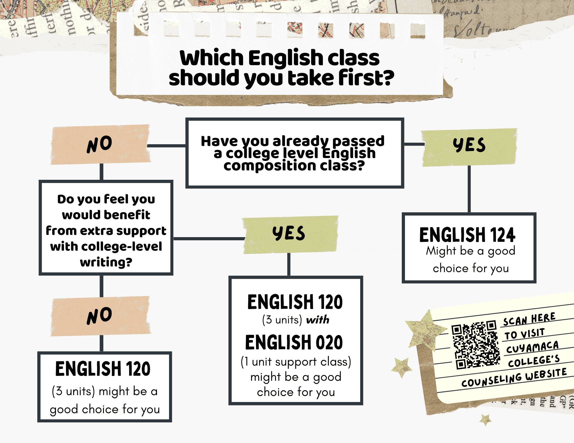 Which English class should you take first? If you would benefit from extra support in college-level writing, English 120 and 20 might be a good option for you. If you feel you do not need extra support, English 120 might be a good option for you. If you have already received credit for a college level English course, English 124 might be a good fit for you.