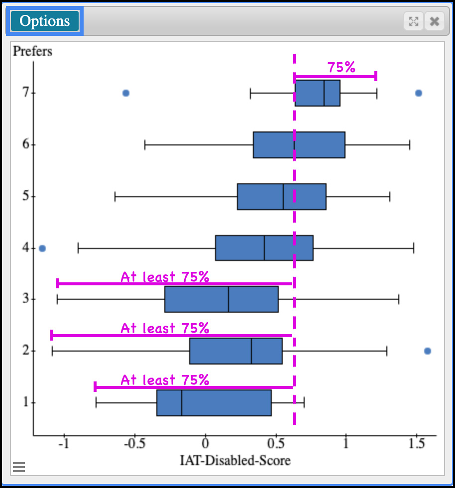 Seven stacked boxplots. Vertical axis is labeled Prefers and includes numbers 1 through 7 as the the labels for the boxplots. Horizontal axis is labeled IAT-Disability-Score. The boxplots addressed in our answer for question two are 1, 2, 3, and 7. Boxplots 1 through 3 are graphed to the left, and boxplot 7 is graphed to the right.